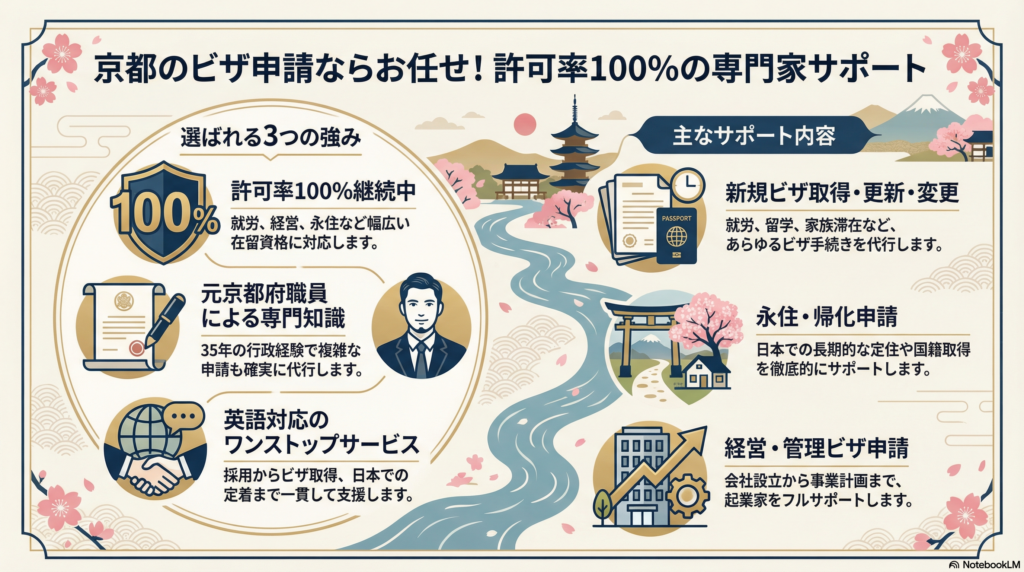 京都　行政書士　許可率100％