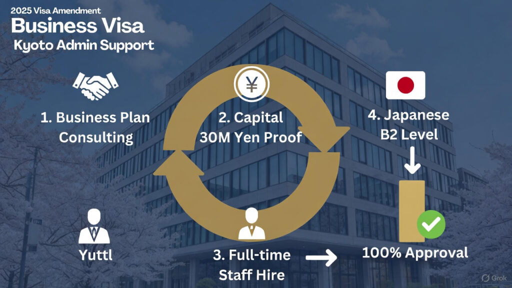 京都　経営・管理ビザ申請