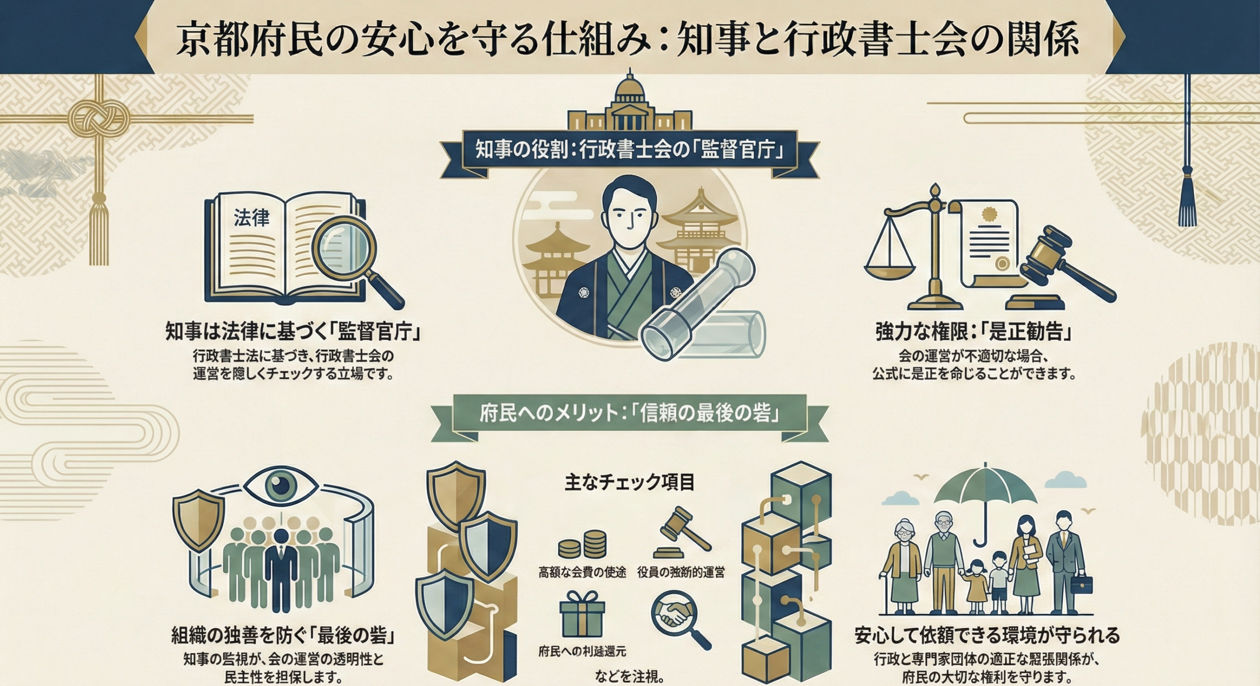 京都府知事の京都府行政書士会への監督権限