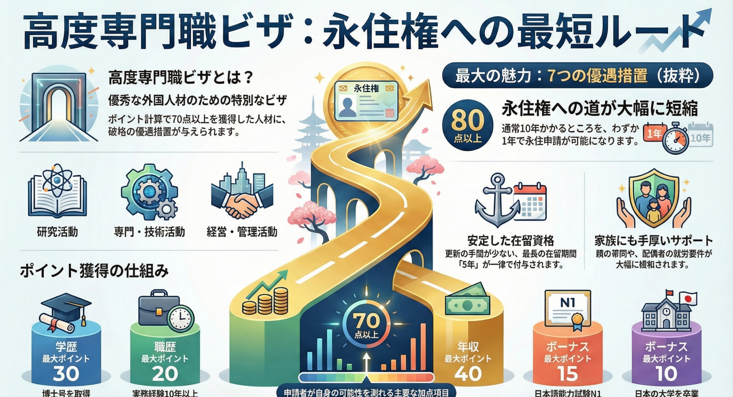 高度専門職　永住権