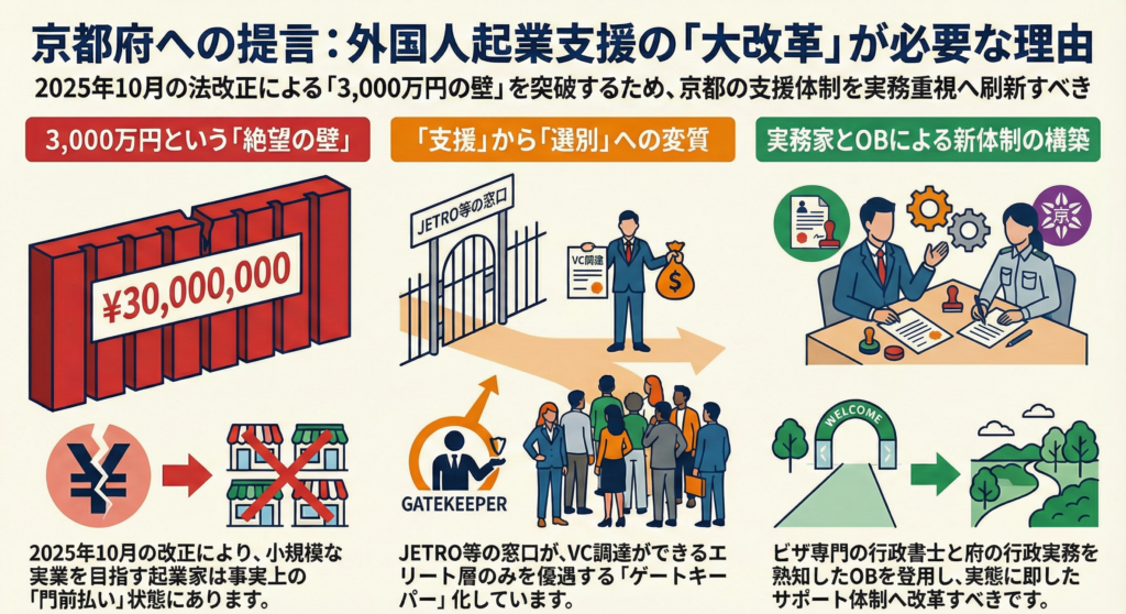 京都府への外国人起業活動支援体制の改革提言