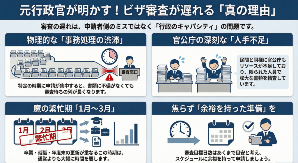 체류자격 심사 처리기간