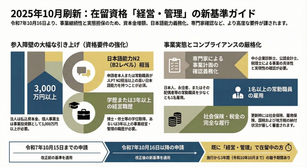 在留資格「経営・管理」の要件改正
