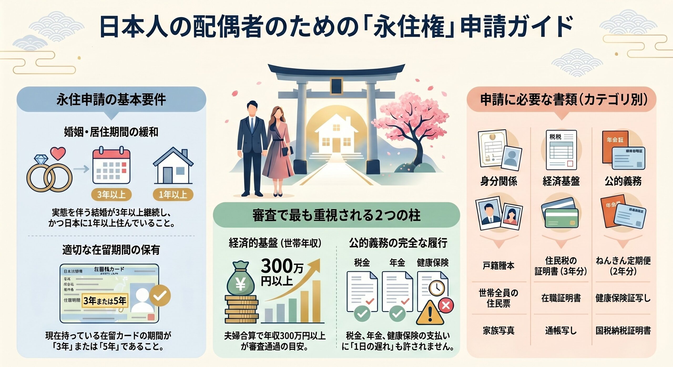 日本配偶申请 "永久居留 "的要点和所需文件。